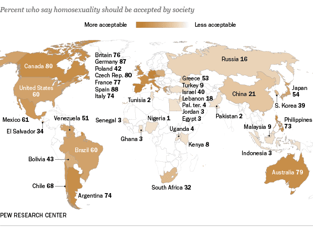 Spain most accepting of homosexuality Spain most accepting of homosexuality