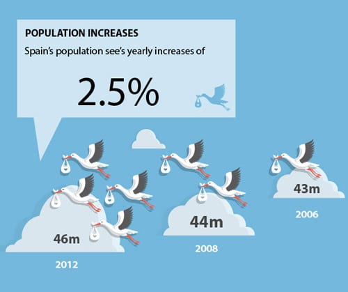 New infographic tells Spain’s property market story New infographic tells Spain’s property market story