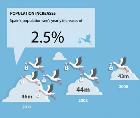 why invest in spanish property sm