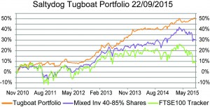 saltydog graph