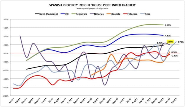 spanish house price index tracker