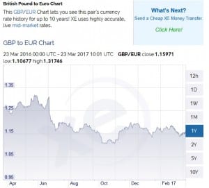 Pound slips against euro