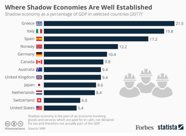 shadow economy e