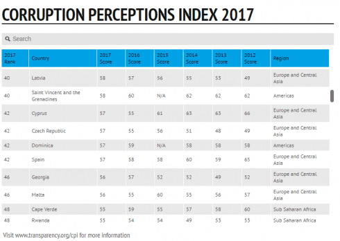 corruption index