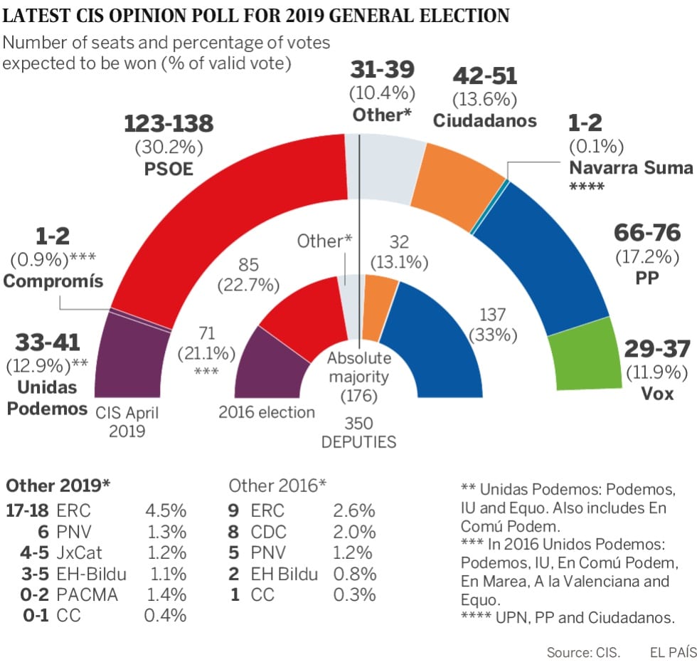 Everything you need to know about Spain's general election on Sunday