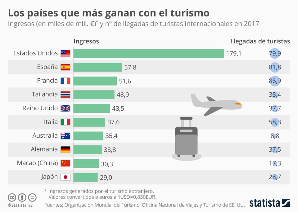 how much of spain's economy is tourism