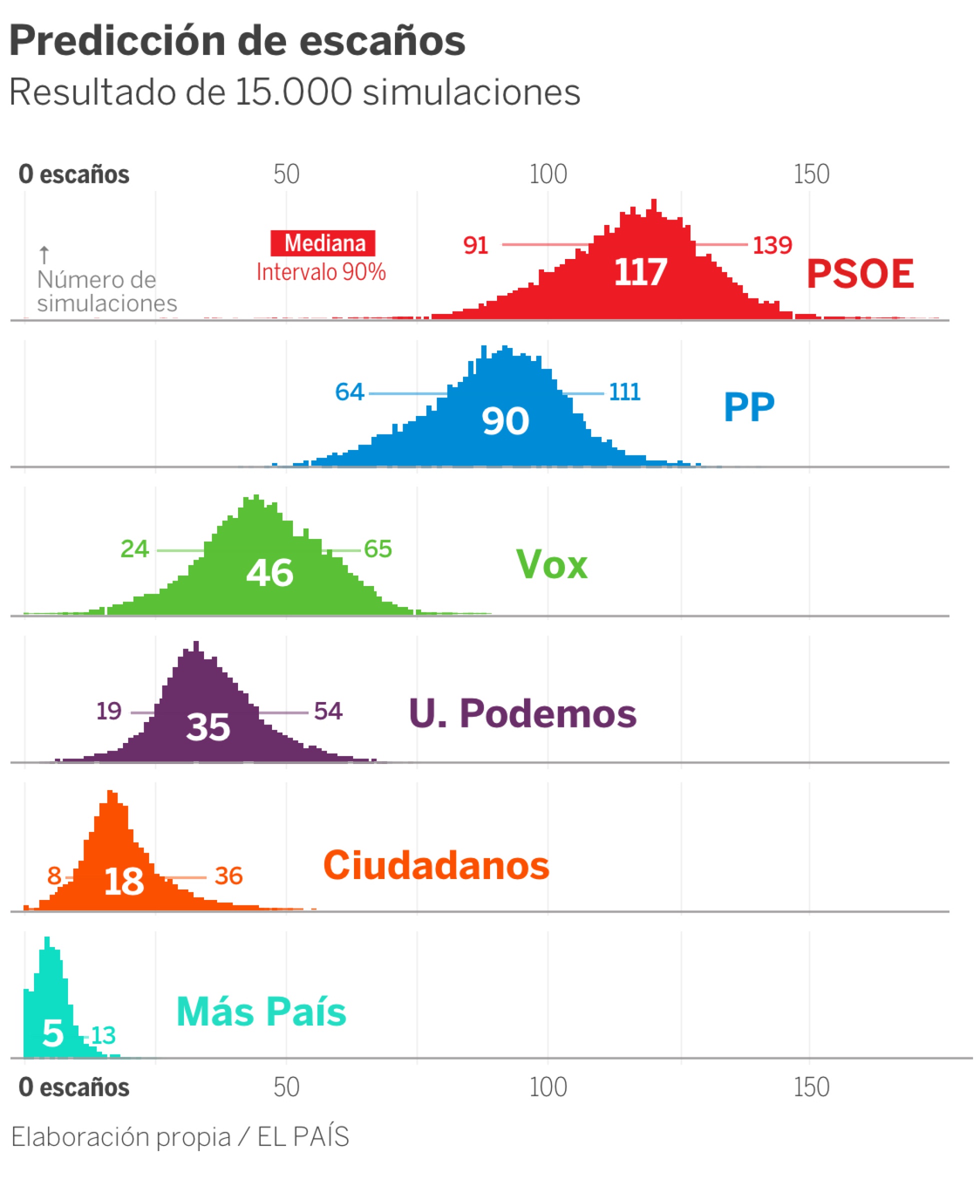 El Pais Graph A