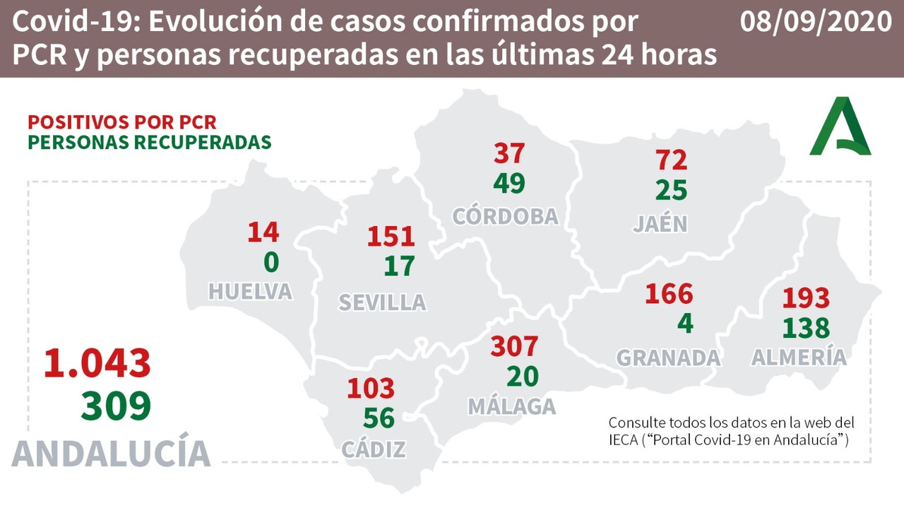 Andalucia Update