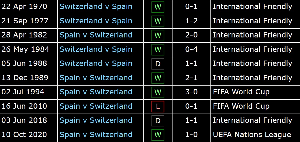 Spain vs switzerland record