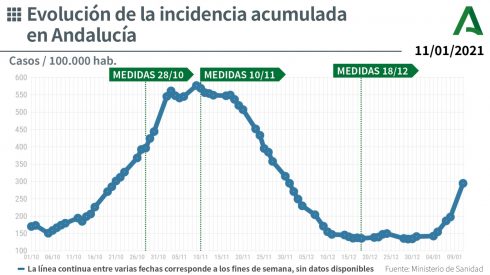 Incidence Rate Andalucia