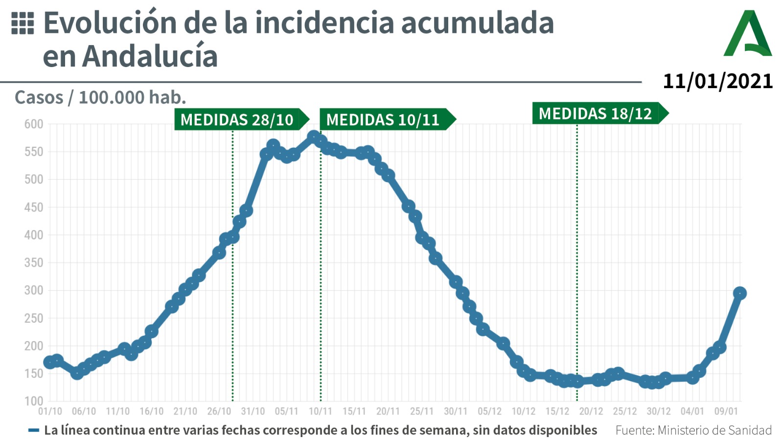 Incidence Rate Andalucia