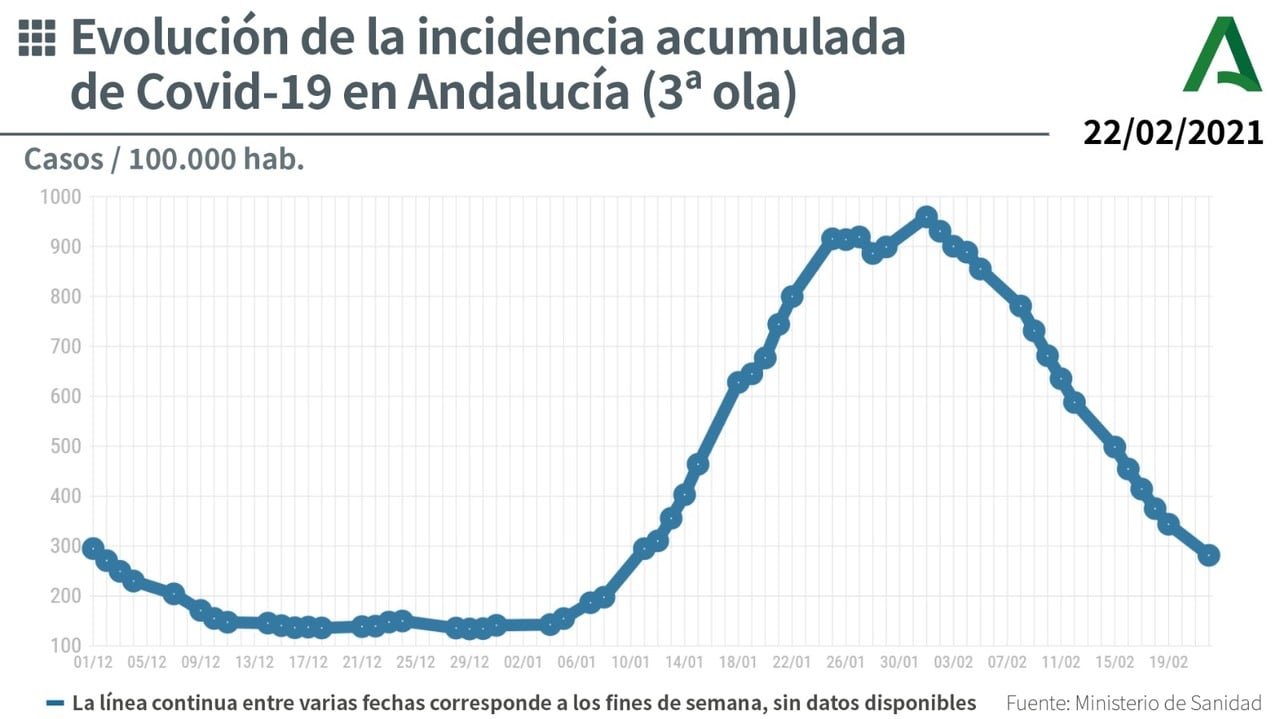 Incidence Rate Declining In Andalucia