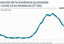 Incidence Rate Plummets