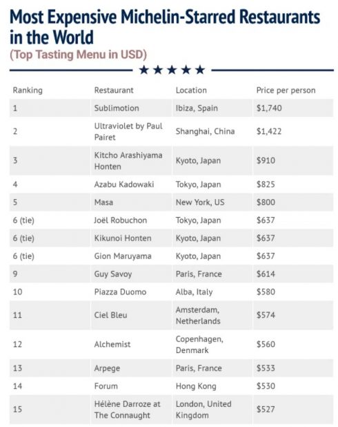 Most Expensive Restaurants Chart