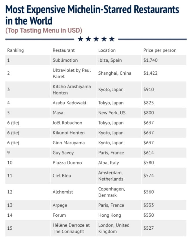 SubliMotion restaurant crowned most expensive dining experience