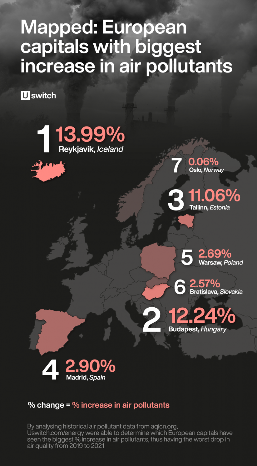 Madrid is the only Mediterranean capital with poorer air quality in