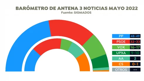 Reparto Escanos Elecciones Andalucia Segun Encuesta Sigma Dos 97