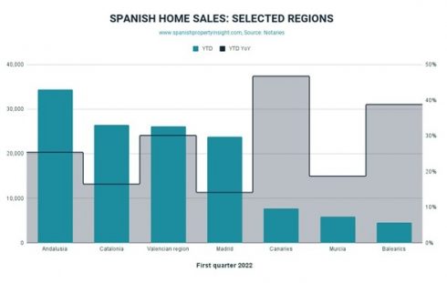 Spanish Home Sales Regions 1