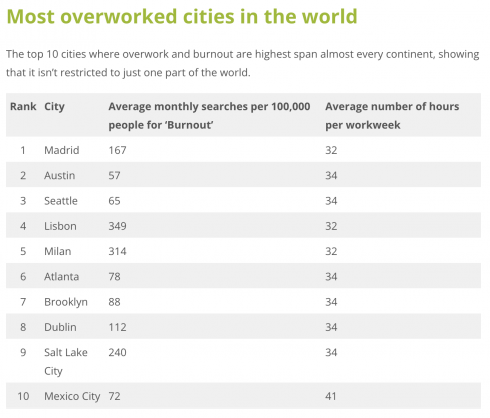 Most overworked cities in the world
