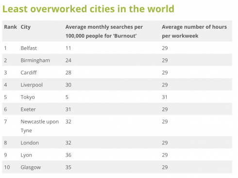 Least overworked cities in the world