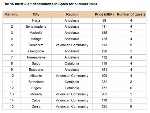 Top 50 holiday destinations in spain