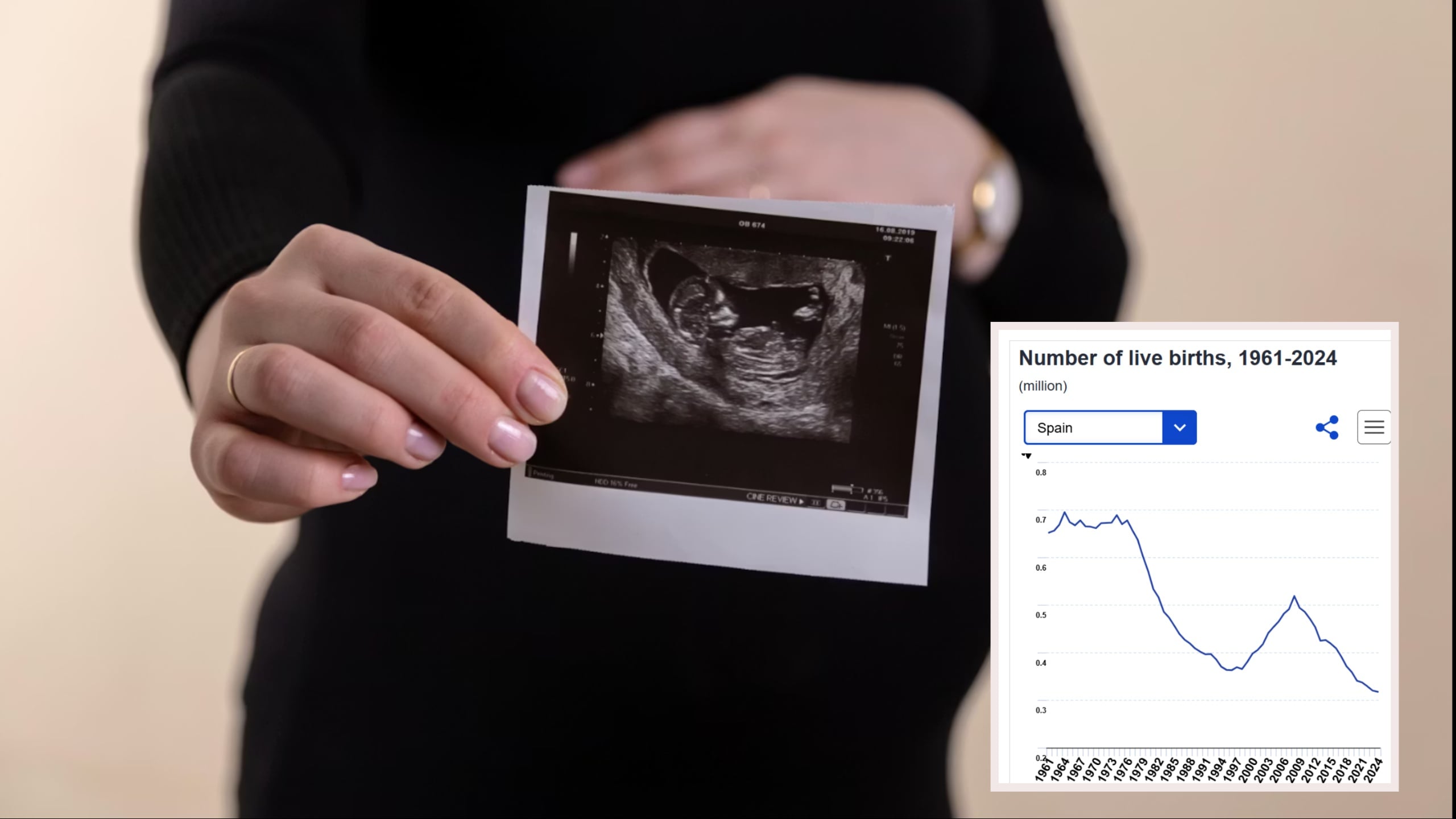Spain’s birth rate collapsed to 1.1 in 2024 – at which the population would be virtually wiped out in just four generations