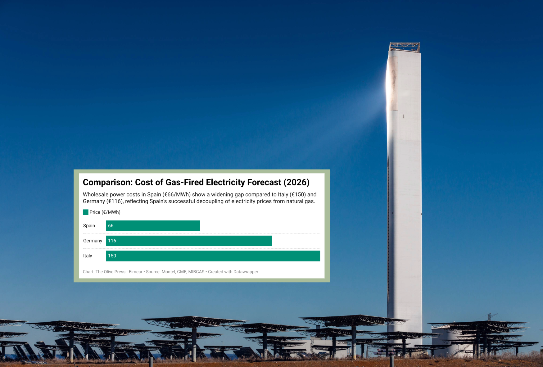 Spain is a ‘role model in weathering Iranian oil shocks due to its speedy rollout of renewables’, according to the FT 